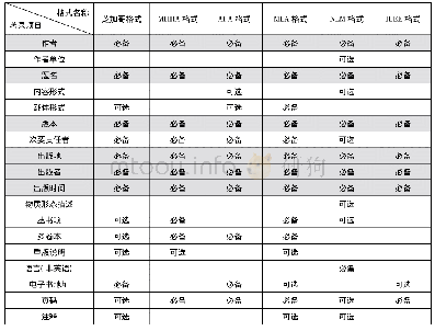 《表3 6种国外参考文献格式在专著著录项目上的差异》