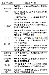 表1 馆员培训主办机构类型及部分培训项目一览表