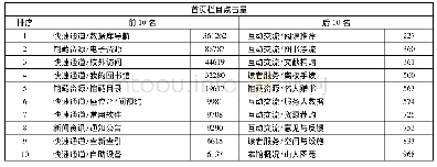 表2 首页栏目点击量排名