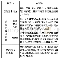 《表1 调查问卷项目：公共图书馆茶文化阅读推广探究——以济南泉茶文化推广为例》