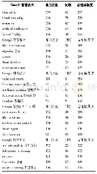 表1 智慧图书馆研究热点关键词统计表(TOP25)