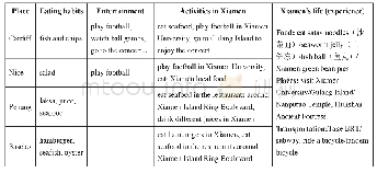 《表1 写作语言支架：例谈活动观视角下的小学英语课堂教学实践》