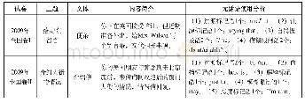 表2 2009年-2018年英语高考全国卷I、II应用文范文中的“元话语”统计