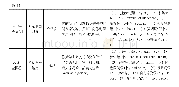 《表2 2009年-2018年英语高考全国卷I、II应用文范文中的“元话语”统计》