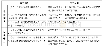 《表3 1+x上课模式：初中英语群文读写结合的实践研究》