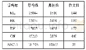 表1 抽样语料库基本信息