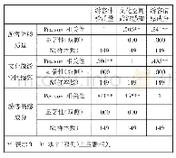 《表5 相关性分析：基于文化旅游空间的游客体验感知研究——以广西柳州市雨卜苗寨为例》