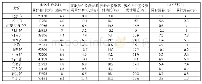 《表1 山东省与华东地区和周边省份地区生产总值、投资、工业增加值数据》