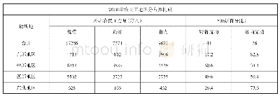 表1 2018年农民工地区分布及构成