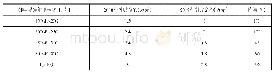 表3 2018、2019年我国新能源汽车补贴金额变化