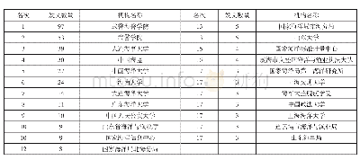 表2 主要发文机构统计表（排名前20位；含并列）