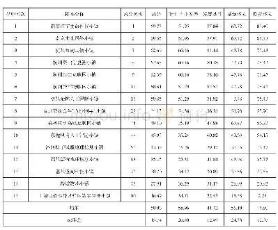 《表3 信息技术类特色小镇总体评价结果》