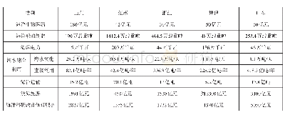 《表2 鲁、苏、浙、闽、粤主要海洋新兴产业发展情况》