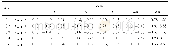 《表2 不同裂纹深度d1/h和测量误差e下裂纹位置ξ1及裂纹等效弹性柔度f1的识别结果》