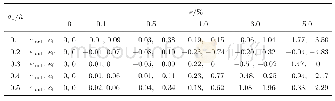 《表3 不同裂纹深度d1/h和测量误差e下裂纹位置ξ1及裂纹等效弹性柔度f1的识别结果》