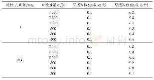 《表3 参数设置：复合材料螺栓连接结构的失效行为》