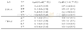 《表2 义乌市4个季节PM2.5中藿烷的特征比值》