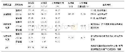 《表1 研究区泥石流流域不同类型松散物源量调查统计》