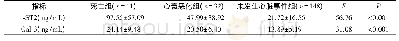 《表2 s ST2、galectin-3与191例心衰患者随访结果的关系Tab.2 Relationship of s ST2 and Gal-3 w ith follow-up results of