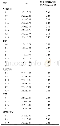 《表2 量表中28个条目的均数、标准差及删除该条目后的克朗巴赫α系数 (n=2 074) Tab.2 M ean and standard deviation of 28 items in scale