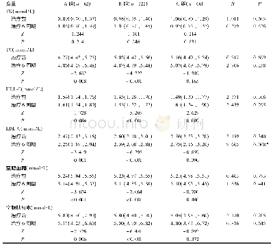 《表4 围绝经期综合征3组患者治疗前与治疗6周期后血脂、血糖、胰岛素水平的变化[M (P25, P75) ]Tab.4 Comparison of the serum glucolipid metab