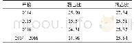 《表4 2014—2016年瘢痕子宫产妇再次分娩住院费用药占比、耗占比 (%) Tab.4 Drug proportion and consumption proportion of hospital