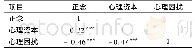 表2 不孕不育夫妇中男性正念、心理资本与心理困扰的相关性 (n=300) Tab.2 The relationship between mindfulness, psychological capital and psychological