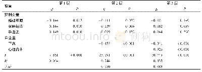 《表4 不孕不育夫妇中男性心理困扰相关因素分层回归分析 (n=300) Tab.4 Hierarchical regression analysis of related factors of psy