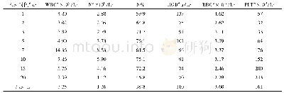 《表1 患者血常规变化：噬血细胞综合征伴急性肾损伤1例》