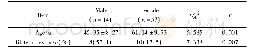 表1 不同性别发病年龄及双侧病变率比较Tab.1 Comparison of age at onset and bilateral lesion rate in different sexes