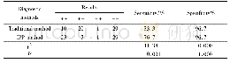 《表2 两种诊断方法对骶髂关节功能障碍的诊断结果比较》