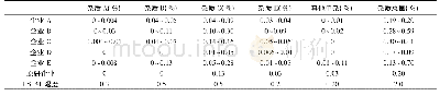 《表1 有关物质结果汇总表》