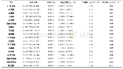 表2 各氨基酸组分线性方程、相关系数、线性范围、定量限与检测限