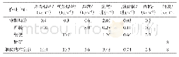 《表2 焊接型门式钢架各作业中心辅助材料定额》