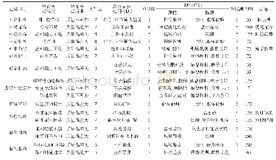 《表1 FMEA分析：运用六西格玛方法提升烧结矿混匀料稳定性》