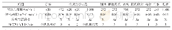 《表1 转炉冶炼胎圈钢丝钢种工艺环节》