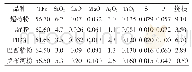 《表1 青特钢用进口矿粉化学成分分析》