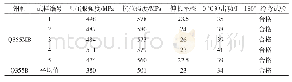 《表2 力学及工艺性能检测结果》