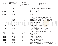 表4 相关操作参数：中天钢铁8~#高炉快速开炉达产实践