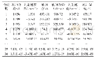 表1 各工艺参数随迭代次数对应的权重矩阵