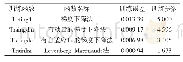 《表4 不同训练函数下BP网络的训练结果》