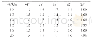 《表9 焦炭料流向内移动100 mm对应角度变化量》