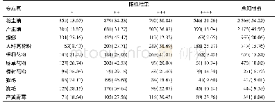 《表1 2008～2017年青岛地区常见吸入性变应原阳性结果[例 (%) ]》