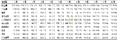 《表2 2008～2017年青岛地区常见吸入性变应原月份分布[例 (%) ]》