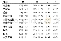 《表5 2008～2017年青岛地区常见吸入性变应原性别分布结果[例 (%) ]》