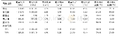 《表3 2016～2018年柏树花粉季中气象指标的波动范围》