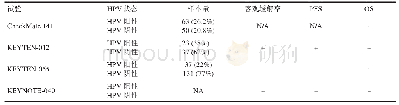 《表4 Nivolumab和pembrolizumab在头颈部肿瘤的生物标志物比较（HPV)》