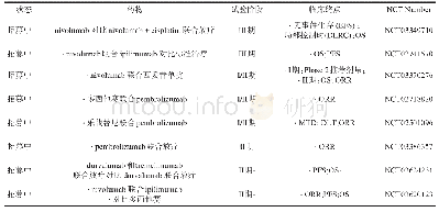 《表5 Nivolumab和pembrolizumab在头颈部肿瘤的联合试验》