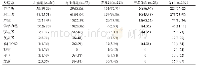 表1 吸入性变应原致敏在各年龄组变应性鼻炎患者中的分布[例（%）]