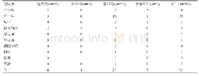 表2 单一变应原致敏在各年龄组变应性鼻炎患者中的分布（例）
